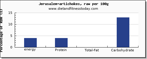 energy and nutrition facts in calories in artichokes per 100g